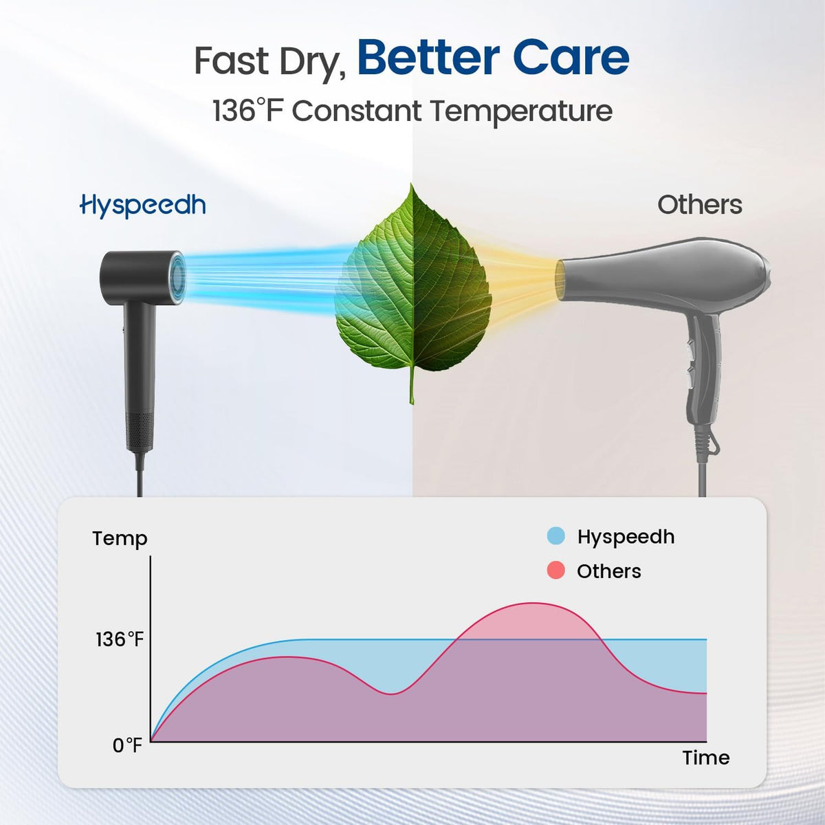 Hair Dryer with Diffuser, 180,000 RPM High Speed Blow Dryer with Diffuser