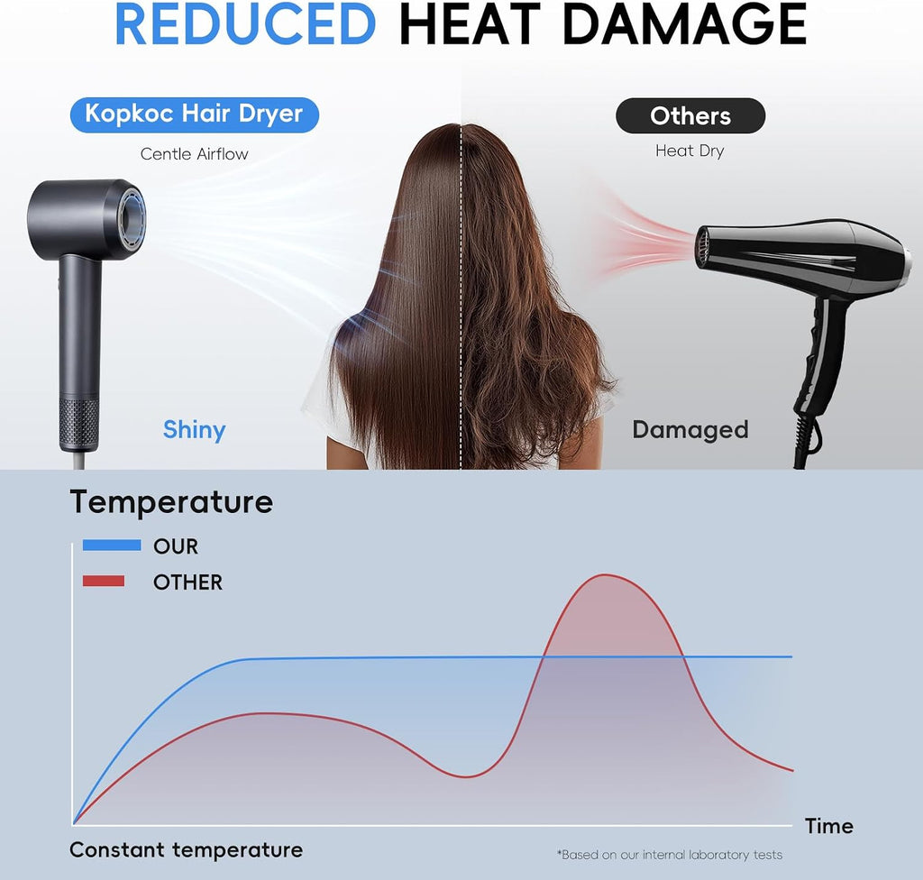 KOPKOC Professional Ionic Hair Dryer, High Speed 110,000 RPM Brushless Motor Blow Dryer with 200M Negative Ions, Lightweight Fast Drying Low Noise, Magnetic Nozzle