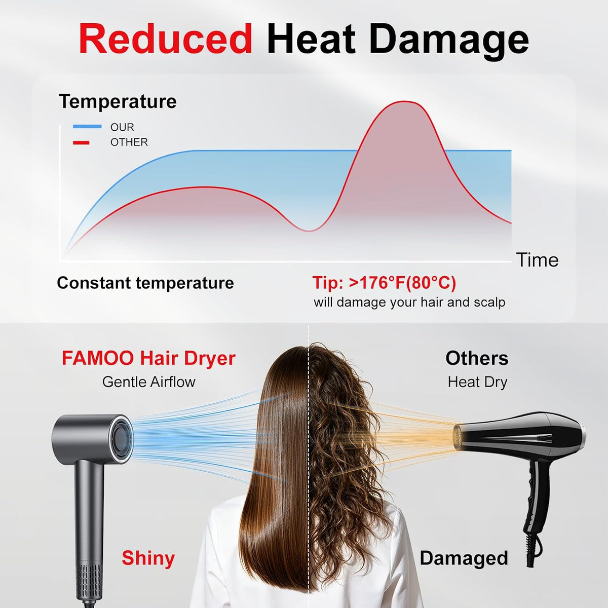 Hair Dryer, High-Speed Blow Dryer with Diffuser, 500M Ionic Negative Blow Dryer for Fast Drying, Low Noise & Smart Temperature Control & LED, for All Hair Types,for Home & Travel, Gifts